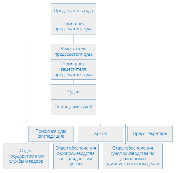 Иерархия на судне. Структура районных судов.